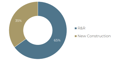 MBC End-market Exposure