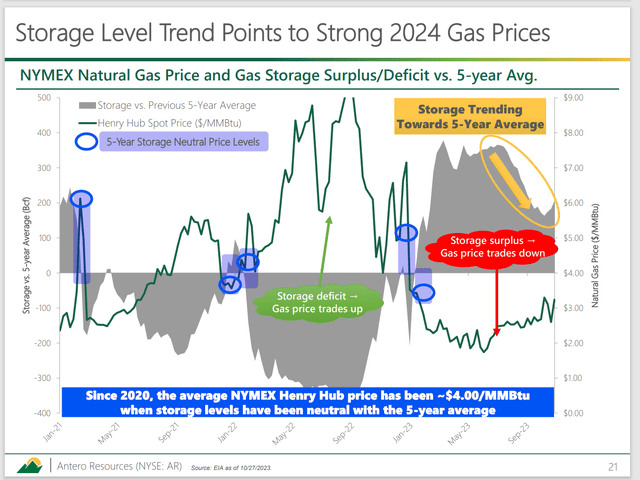 Antero Resources Comparison Of Natural Gas Prices To Storage Levels