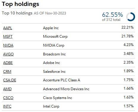 FTEC ETF Top-10 Holdings