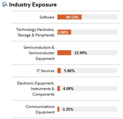 FTEC Sub-sector Exposure