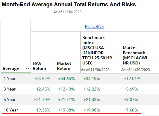 FTEC ETF Performance