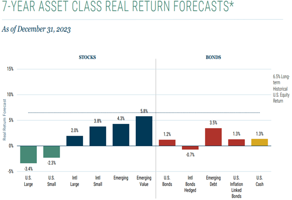 GMO asset class forecasts 2024