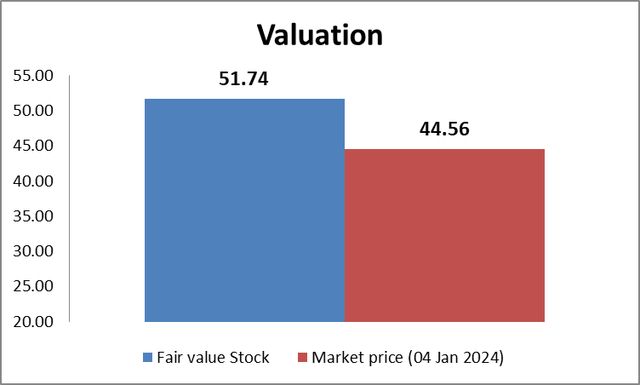 Ovintiv stock market price and intrinsic value