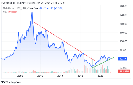 Ovintiv Stock Price