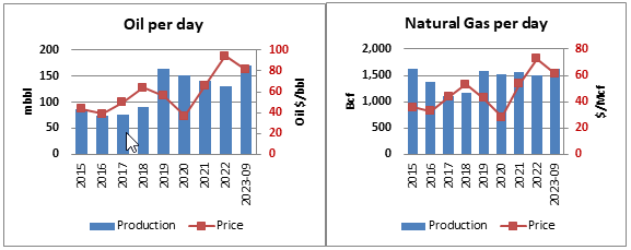 Ovintiv's oil, natural gas production, and prices.