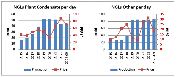 Ovintiv's NGL production.