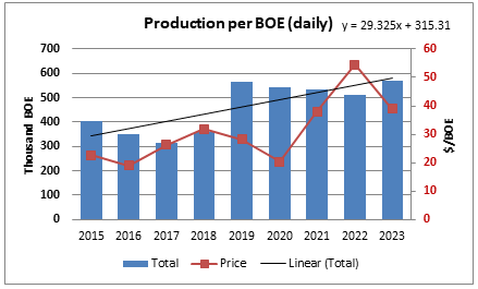 Ovintiv's total production.