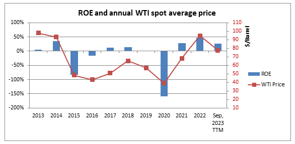 Filings and WTI annual average prices.