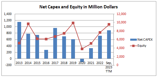 Net Capital Expenditure and Equity