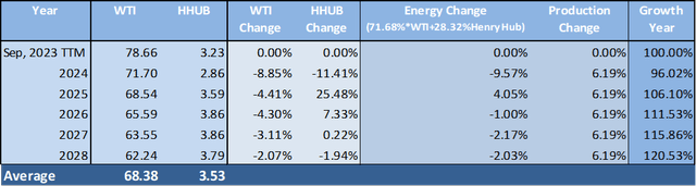 Energy Price Forecast