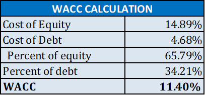 Weighted Average Cost of Capital.