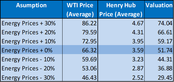 Ovintiv valuation under different market scenarios