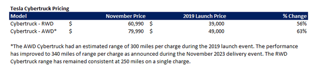 Tesla Cybertruck pricing