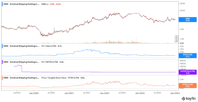 GRIN valuation