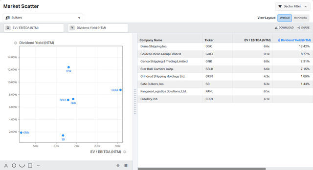 Dividend yield vs EV/EBITDA