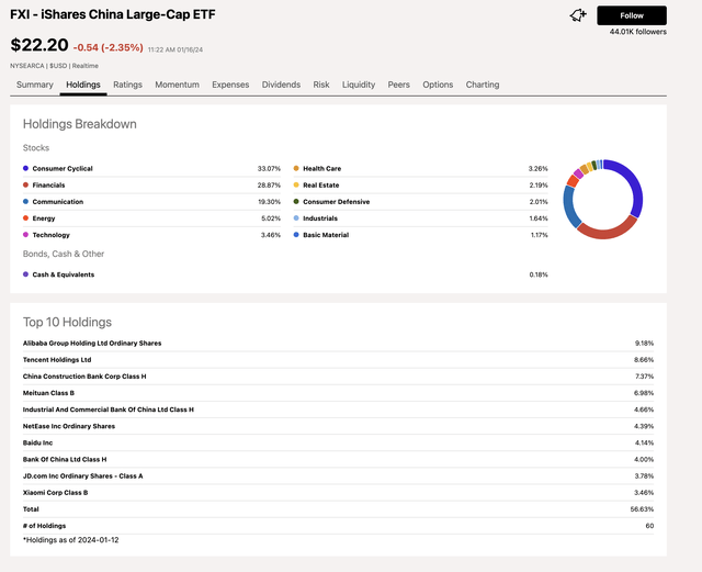 Top holdings