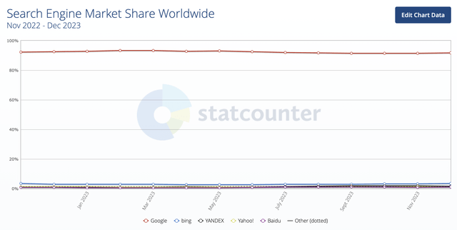 Global Search Market Share