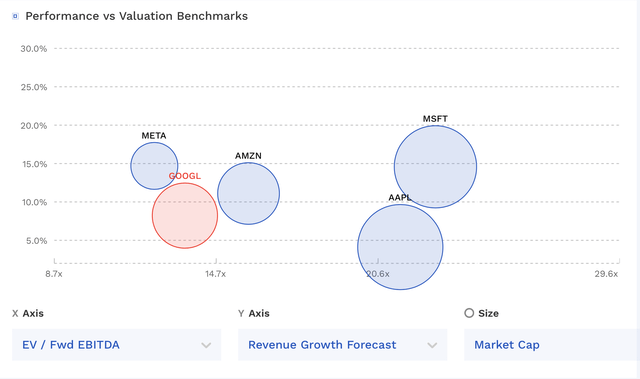 GOOGL Valuation Vs Peers