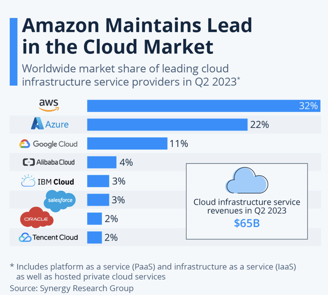 Cloud Infrastructure Market Share