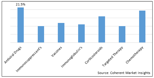 Liver Disease Treatment Market