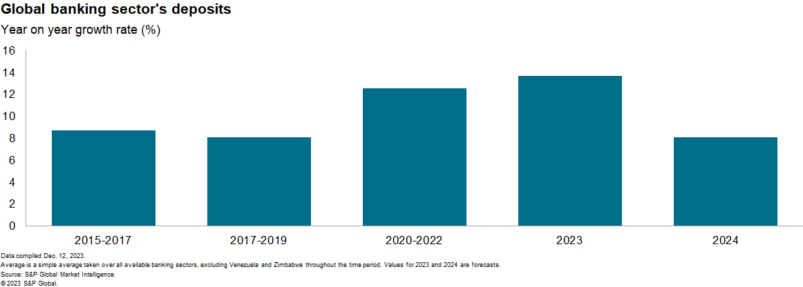 chart: global banking sector deposits
