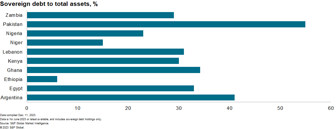 chart: sovereign debt to total assets