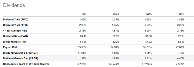 Target Dividend growth against peers