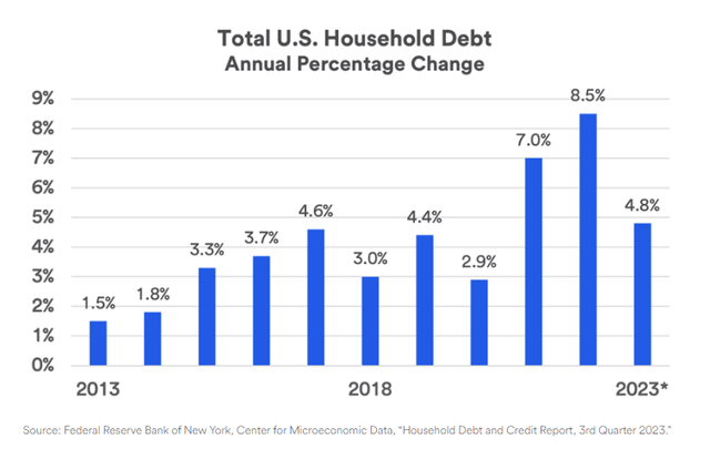 Household debt and credit report