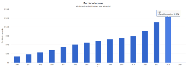 Target portfolio income dividend chart