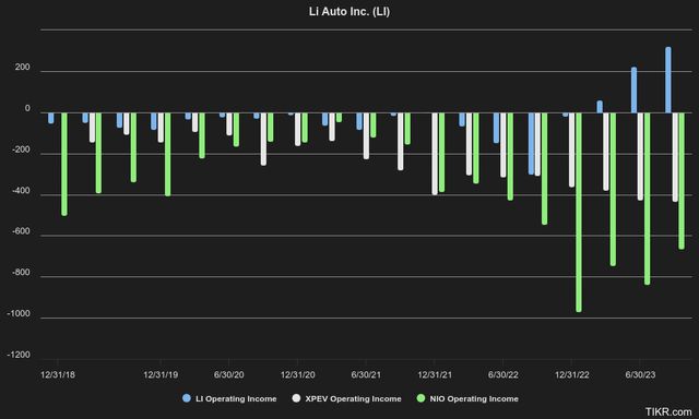 Li Auto vs XPeng vs Nio Operating Income