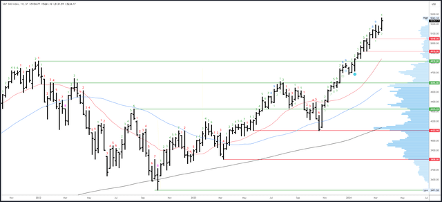 SPX Weekly