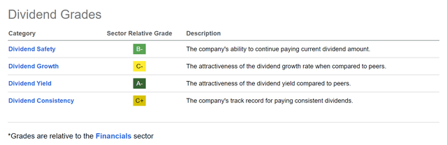 Seeking Alpha Dividend Grades for BNS