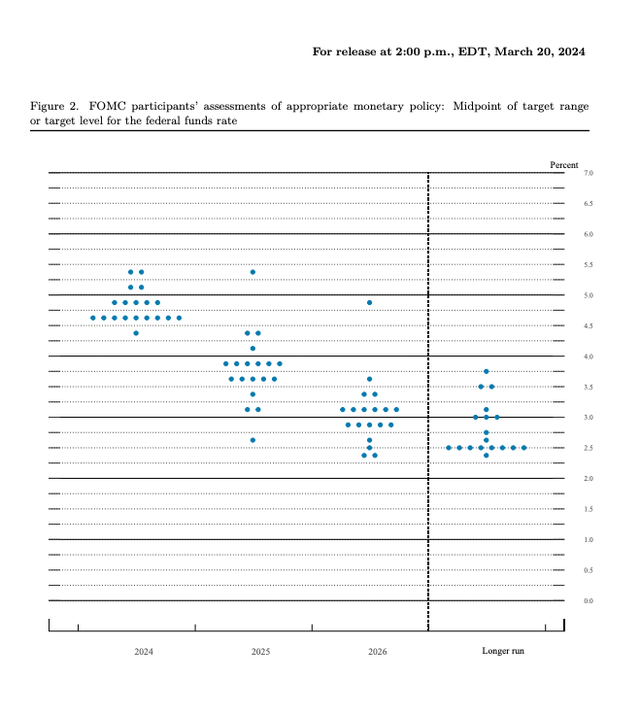 Fed Dot Plot March 2024