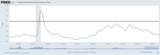 Chicago Fed National Financial Conditions Index 5-Yr. Chart