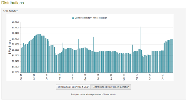 EFT Dividend History