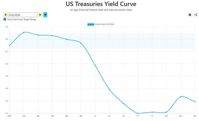 US Treasury Yield Curve March 25 2024