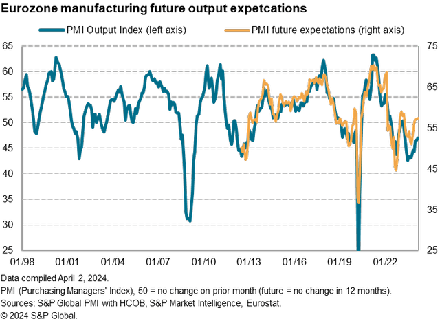 Eurozone manufacturing future output expectations