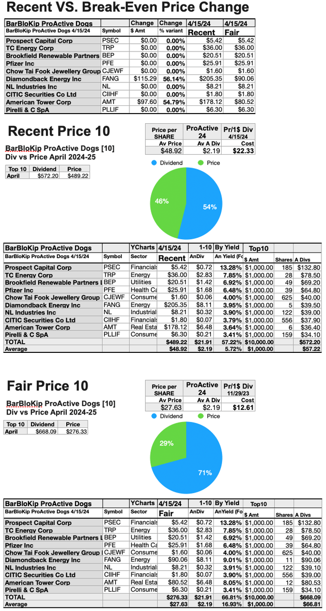 BBK28 (10) Recent vs Break-Even Price Changes APR24-25