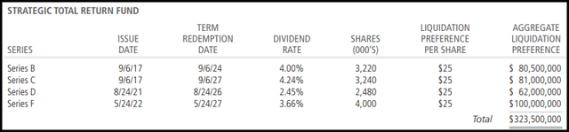 CSQ Preferred Leverage