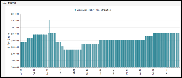 CSQ Distribution History