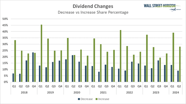Q2 Dividend Increase Announcement Tracking High
