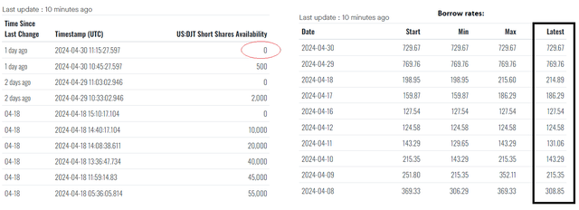 DJT stock, Fintel data, Oakoff's notes