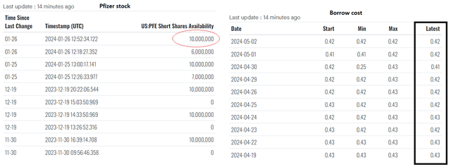 PFE stock, Fintel data, Oakoff's notes