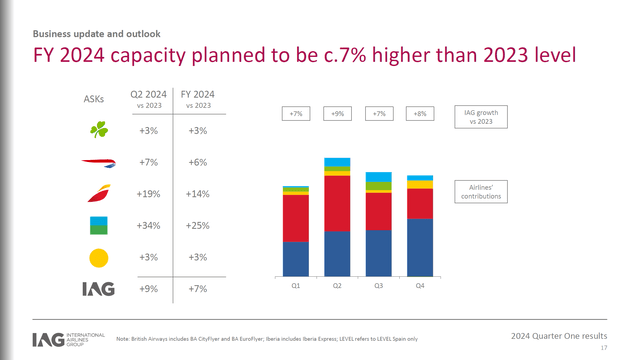 This image shows the International Airlines Group capacity plan.