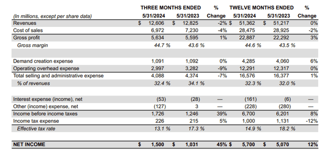 Nike Q4 FY 2024 - income statement
