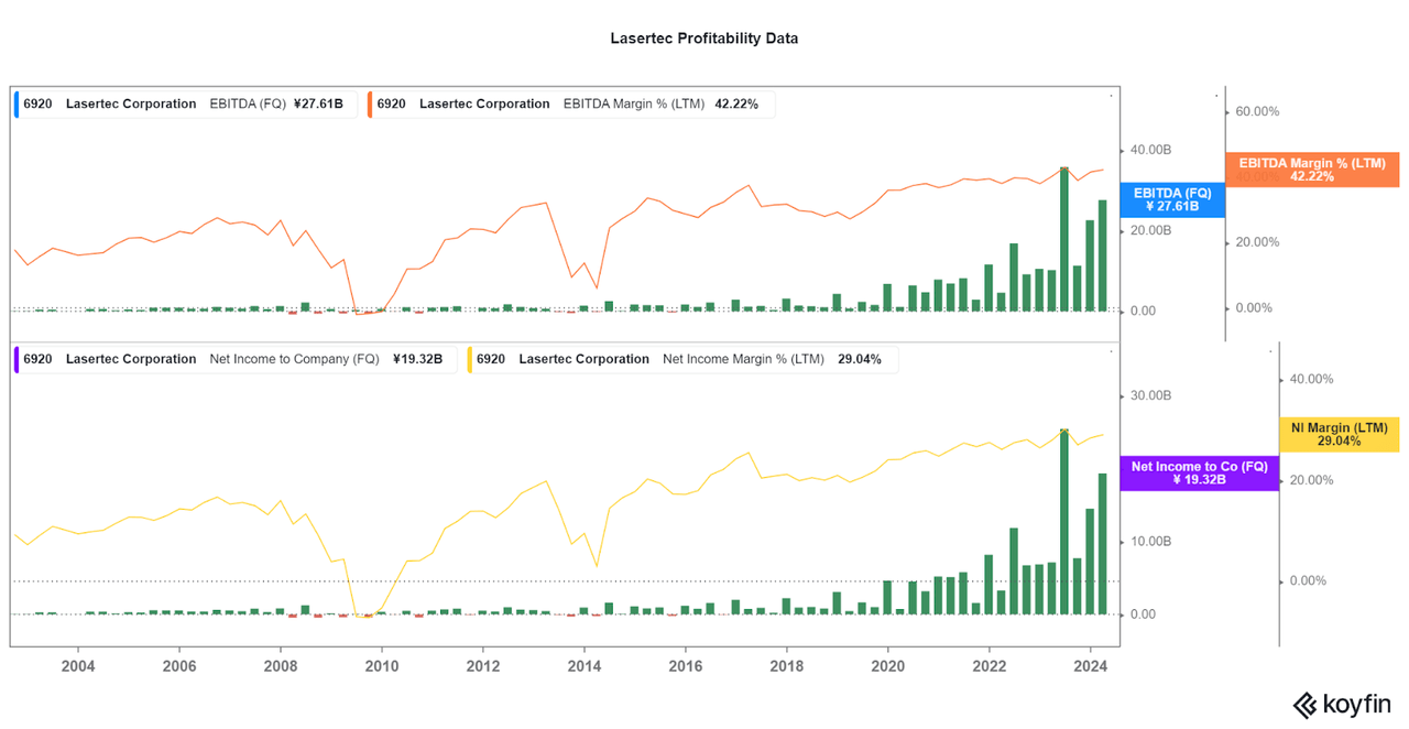 Lasertec's profitability metrics