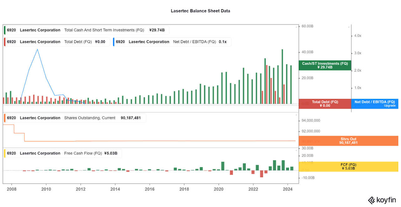 Lasertec's Balance Sheet Data