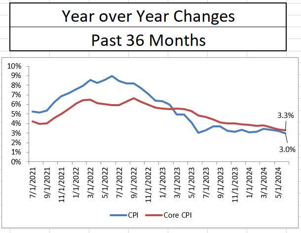 CPI Year over Year Changes