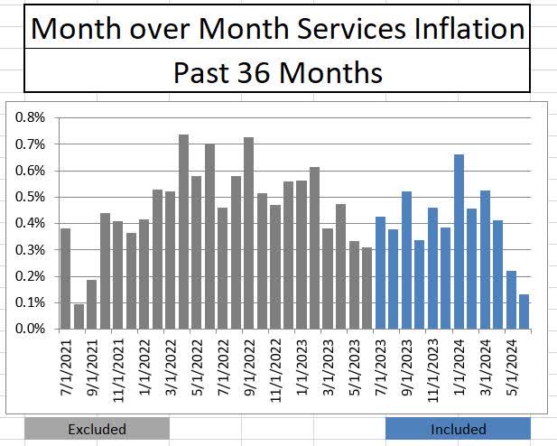 Services inflation month over month