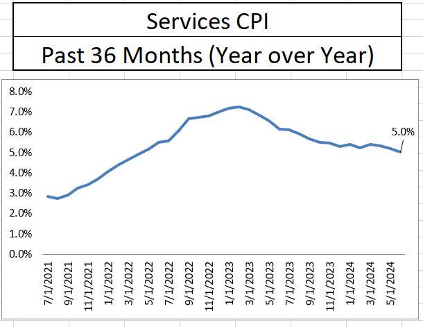 Services inflation year over year